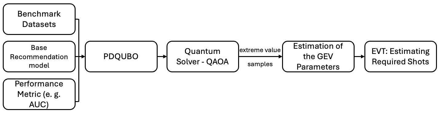 Q-EVT overview: datasets, a base recommendation model and a metric feed PDQUBO; a QAOA solver yields extreme value samples used to estimate GEV parameters and the required number of shots.